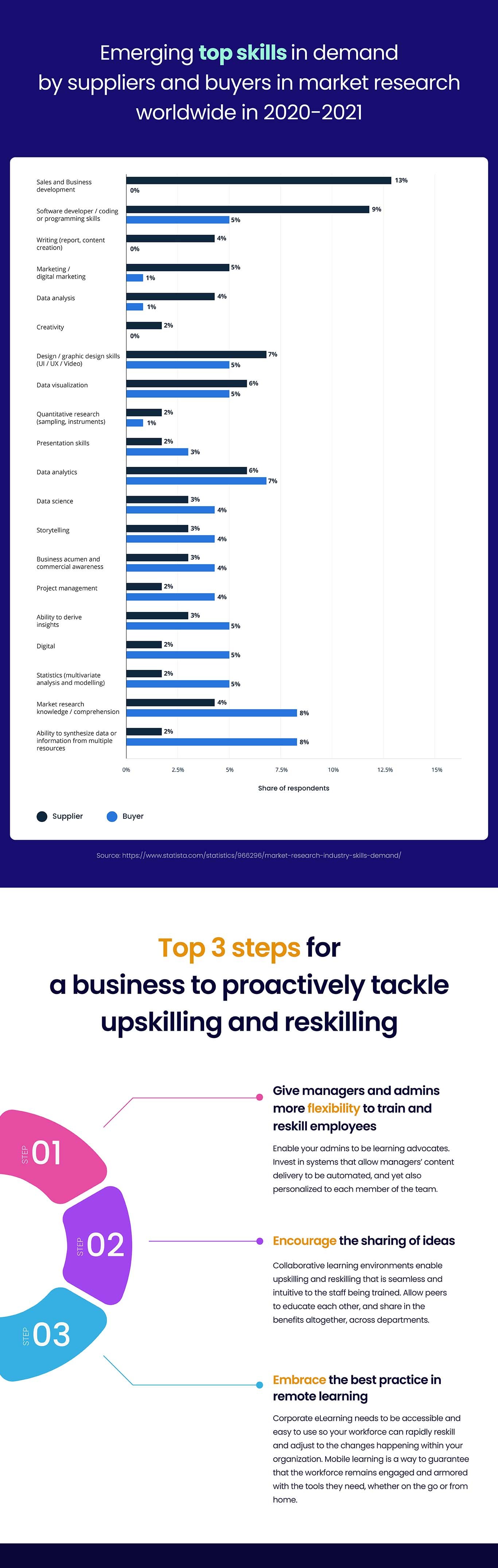 Infographic Trends 2021-2022 Upskilling Reskilling 2